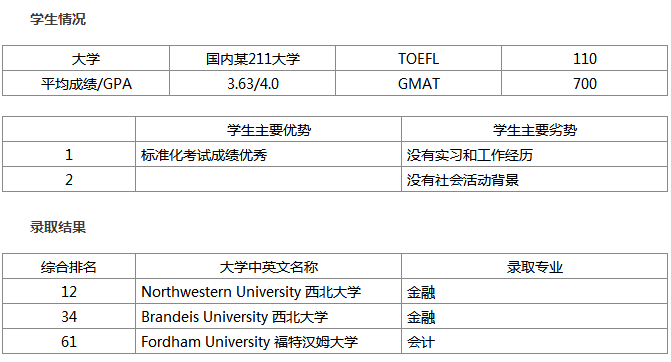  西北大学金融专业研究生留学申请录取案例