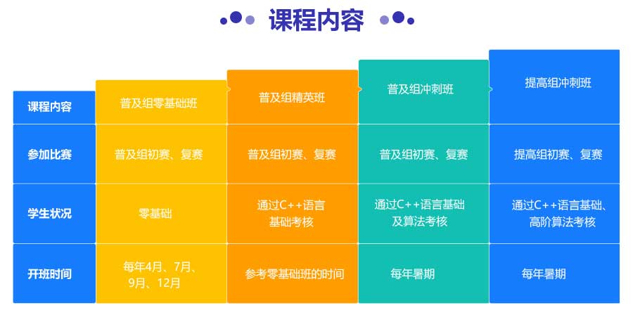 信息学奥赛编程内容区_03