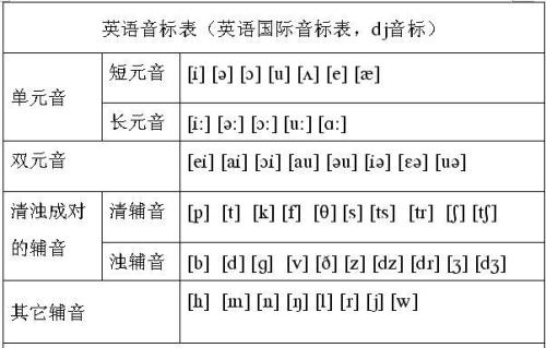 怎么学习英语音标美式音标和英式音标的区别是什么