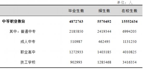  表4 中等职业教育学生情况