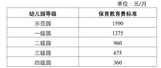  天津市普惠性民办幼儿园保育教育费最高收费标准