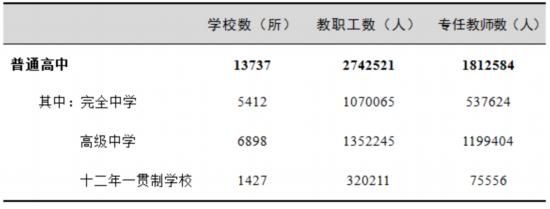  表3 普通高中学校数、教职工、专任教师情况