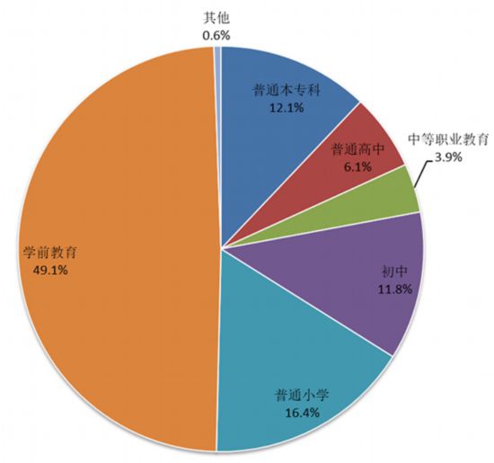  图6 民办教育在校生规模结构 