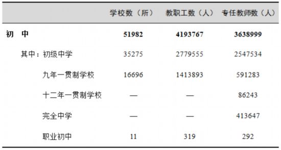  表2 初中学校数、教职工、专任教师情况