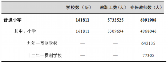  表1 小学学校数、教职工、专任教师情况 