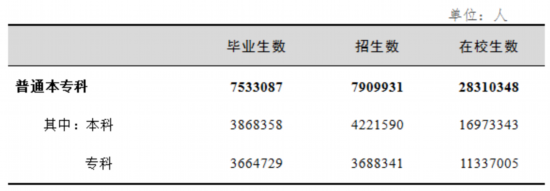  表5 普通本专科学生情况 