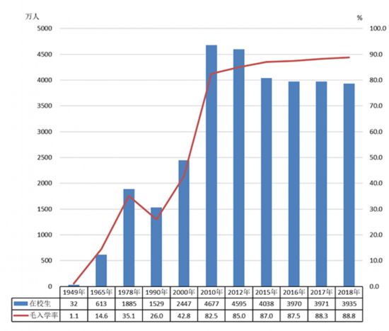  图4 高中阶段在校生和毛入学率 