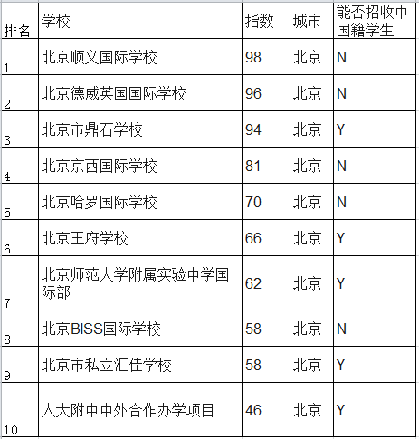 2017胡润北京国际学校前十强盘点