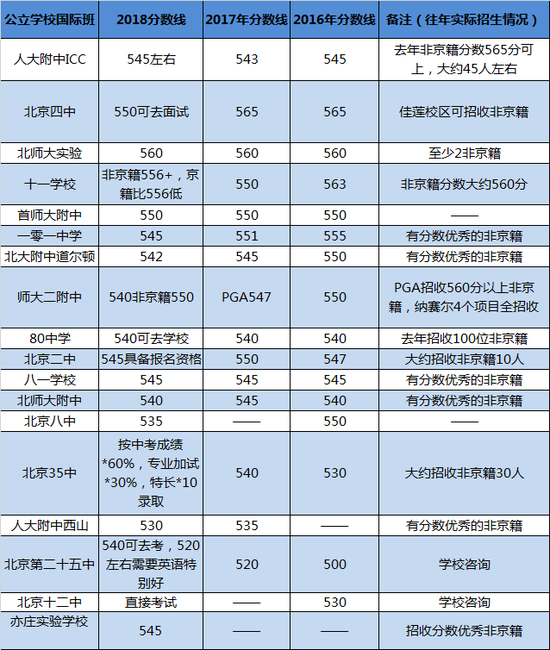 最新！2018北京公办国际班分数线划定及报名考试要求