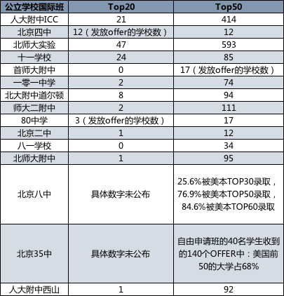 北京15所公办国际班，美国top50大学offer数量