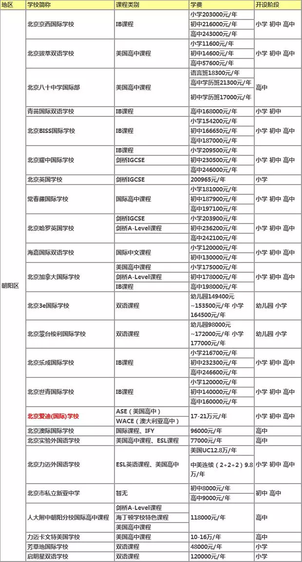 国际学校一年多少钱？80所北京国际学校学费明细一览表