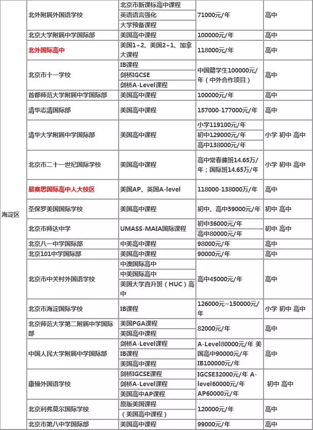 国际学校一年多少钱？80所北京国际学校学费明细一览表