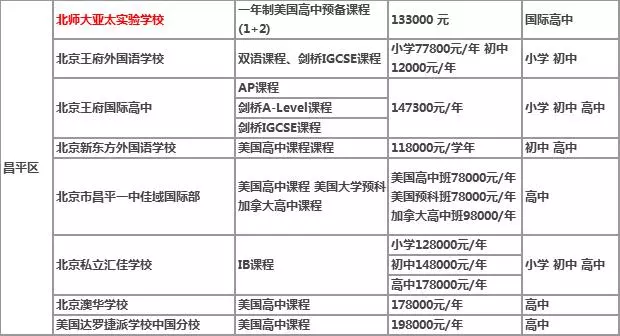 国际学校一年多少钱？80所北京国际学校学费明细一览表