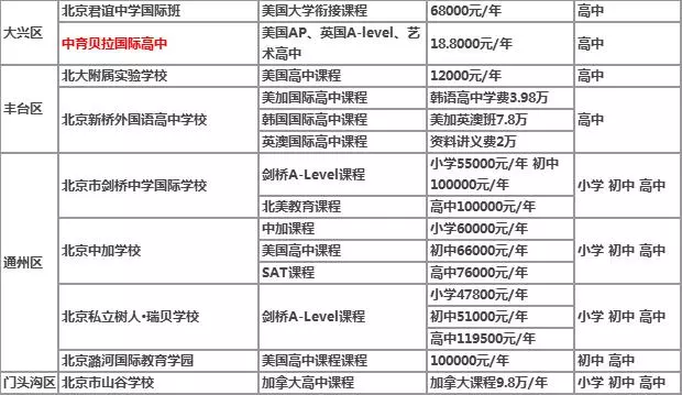 国际学校一年多少钱？80所北京国际学校学费明细一览表