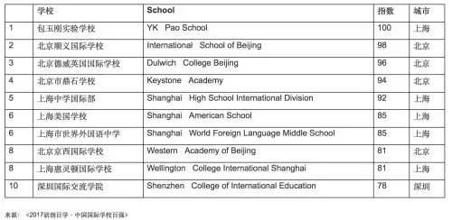 美国TOP50院校中，北京这4所国际学校约占录取数量的60%