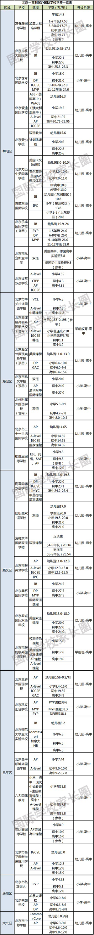 北京国际学校学费最新汇总（42所一贯制）