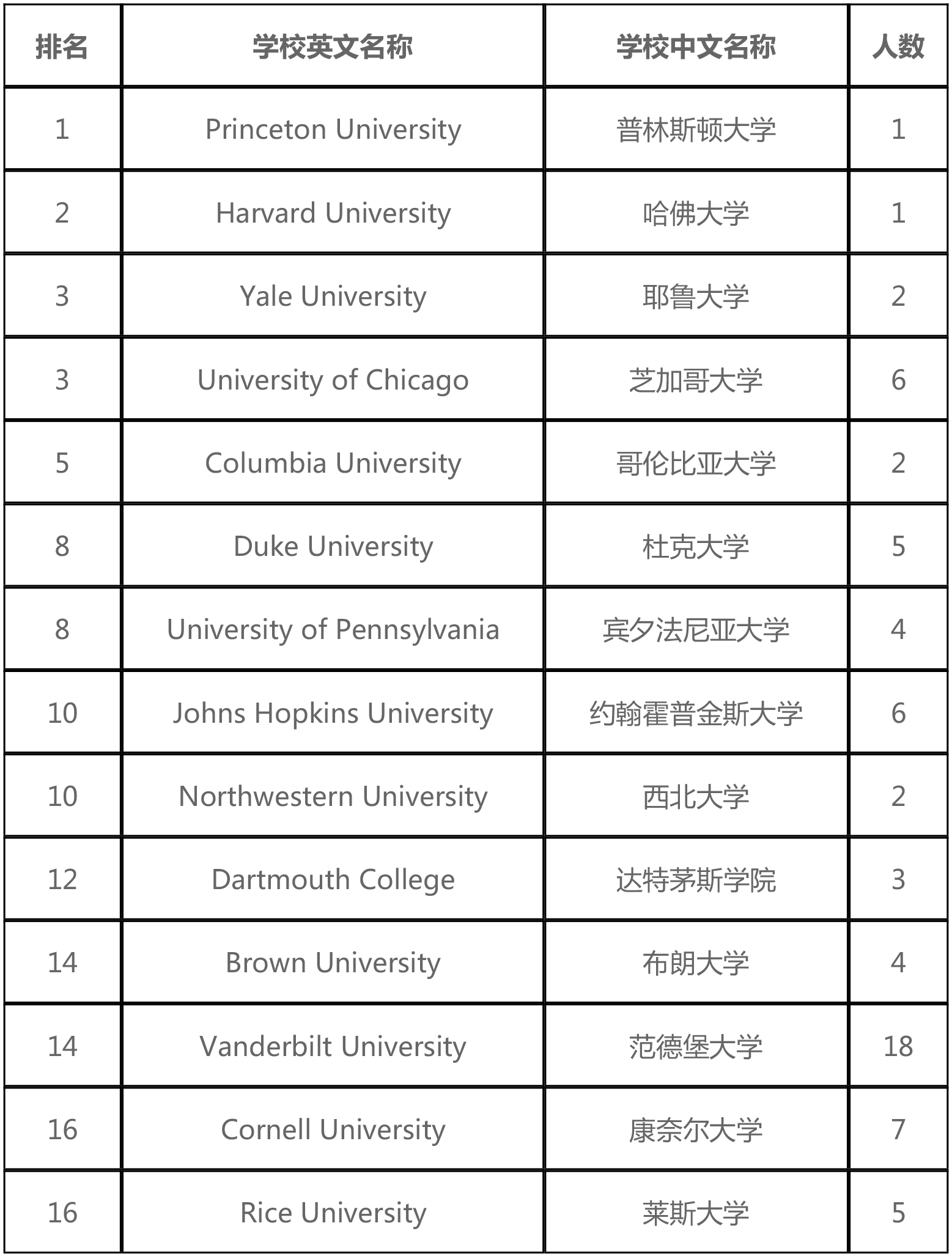 北京国际学校2019藤校录取大盘点，公办学校国际班成最大赢家