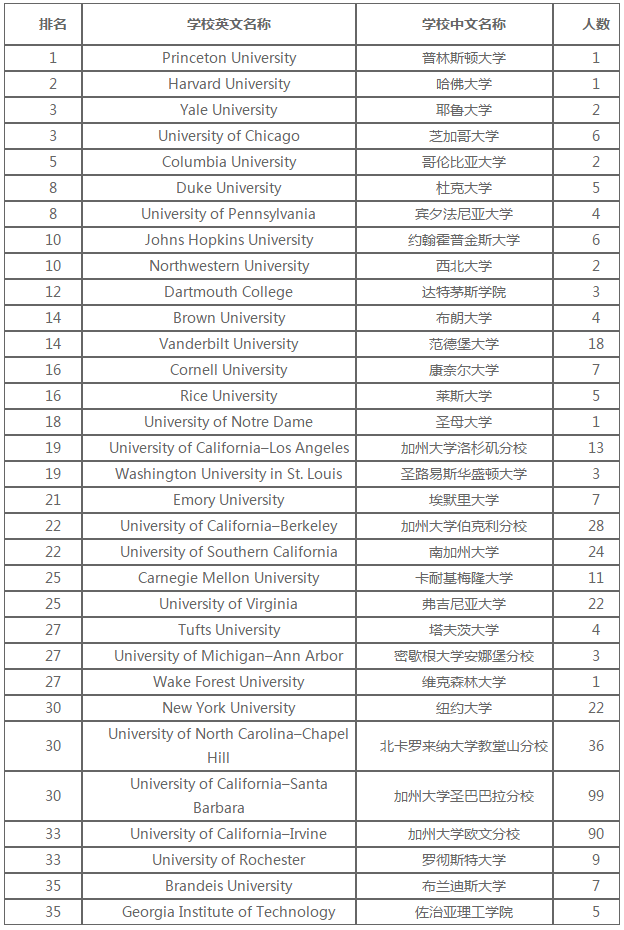 北师大实验中学国际部升学数据：获藤校录取24份，创历史新高！