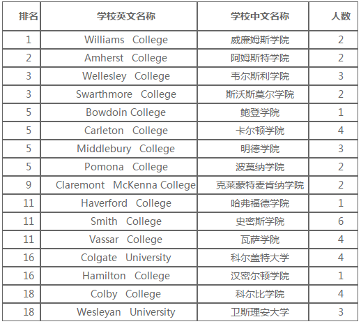 北师大实验中学国际部升学数据：获藤校录取24份，创历史新高！