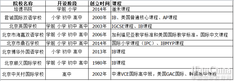 除了鼎石和顺义 北京顺义区还有哪些国际学校？