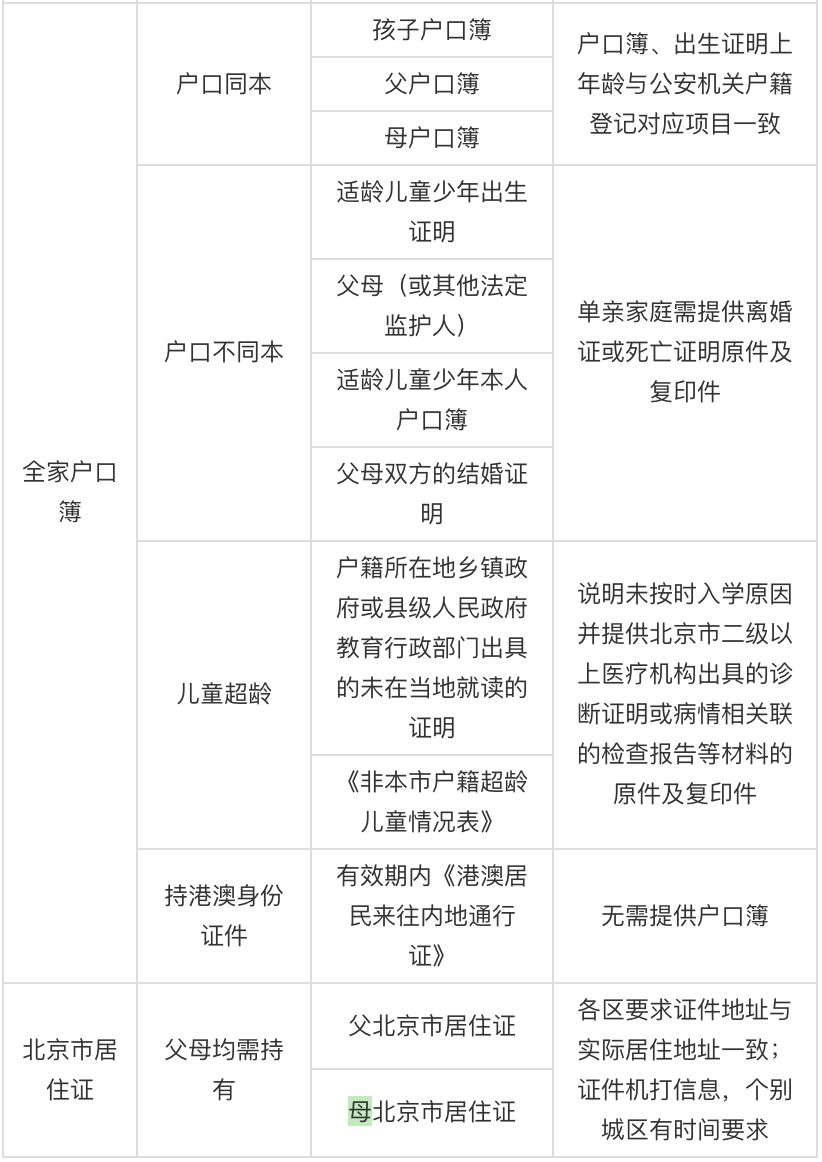 非京籍入学“五证”变“四证”，入学条件变容易了吗？