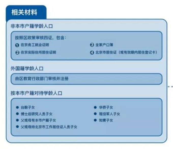 非京籍入学“五证”变“四证”，入学条件变容易了吗？