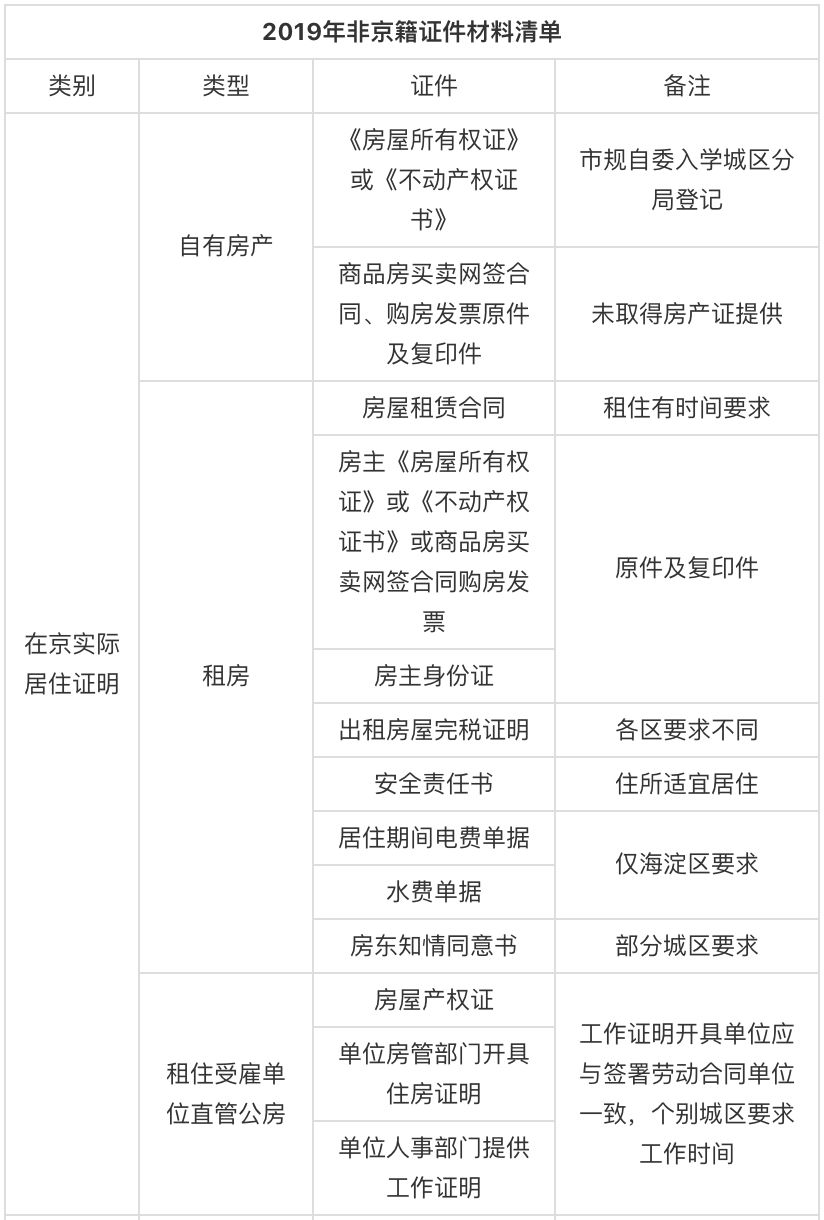 非京籍入学“五证”变“四证”，入学条件变容易了吗？