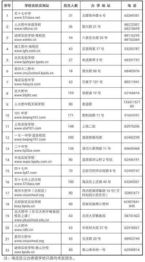 2019海淀民办寄宿招生缩紧，民办校招生计划数5080人