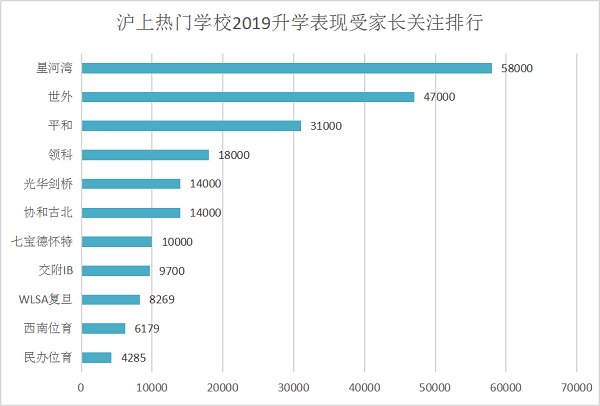 2019年上海国际学校排行榜，TOP1竟然是它！