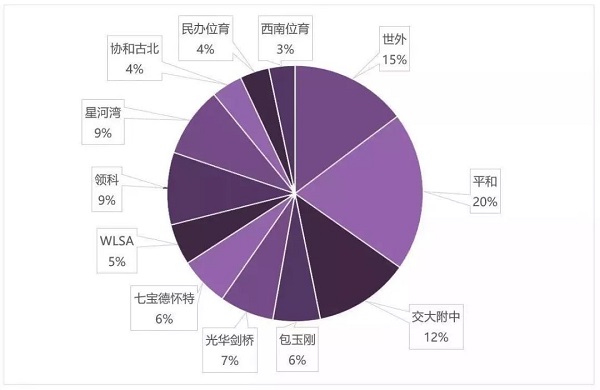 2019上海国际高中“四校八大”排名