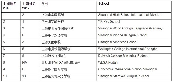 上海国际学校排名：上海最强的国际学校竟然是这几所！