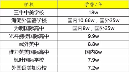 国际学校择校