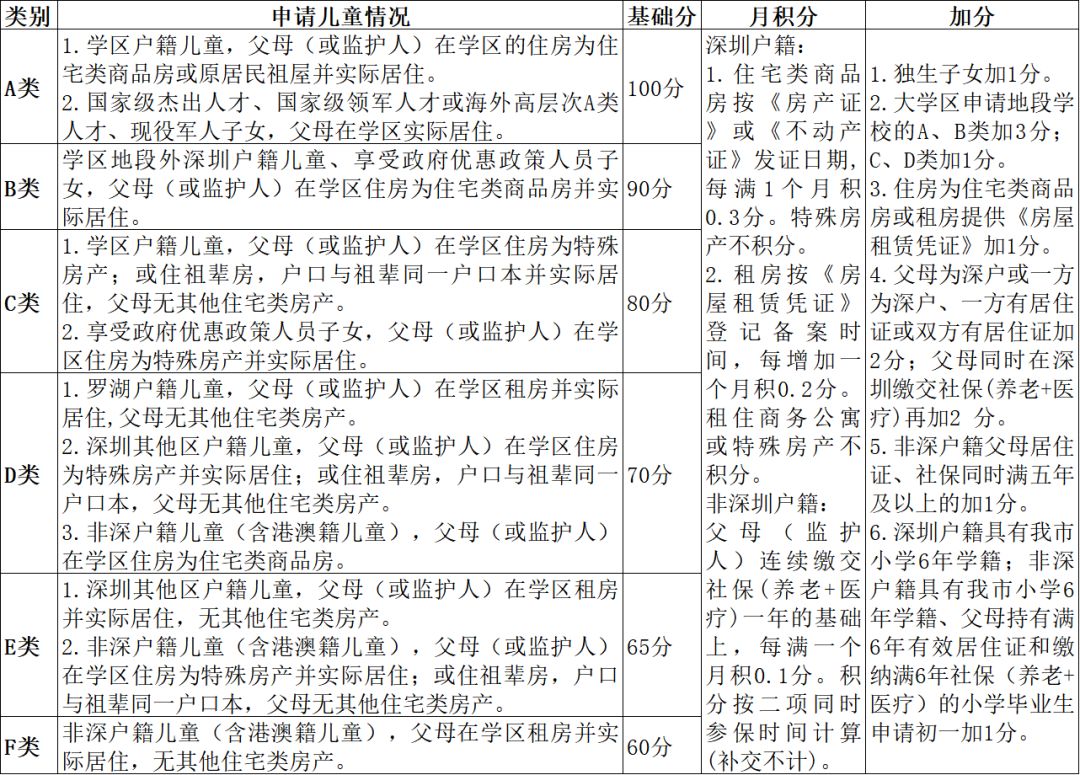 2020深圳入学政策：罗湖2020年学位申请分类和积分办法（最新修改）