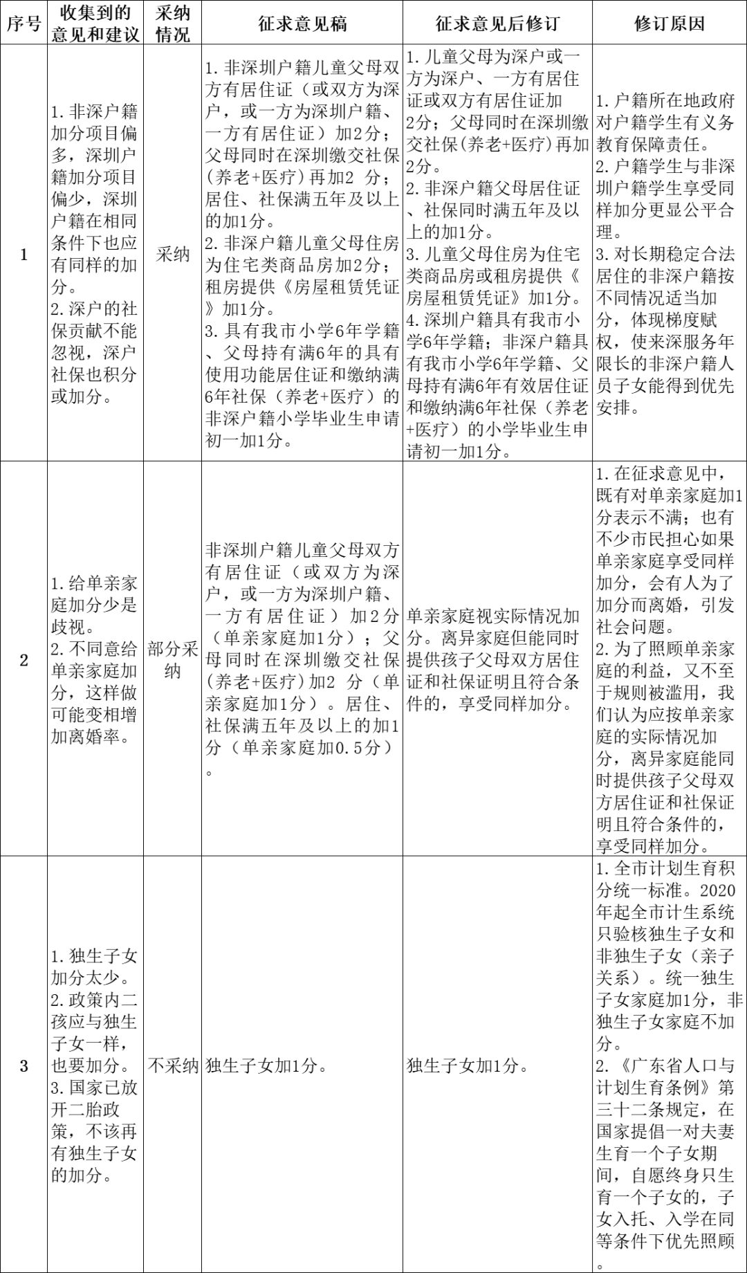 2020深圳入学政策：罗湖2020年学位申请分类和积分办法（最新修改）