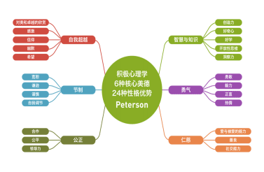 特色一:以 积极心理学 理论为 指导 发掘孩子性格优势