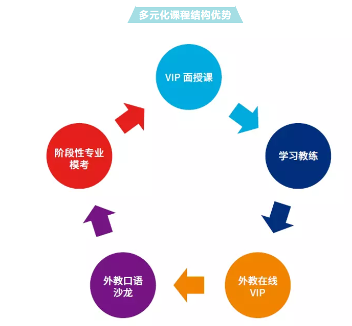 常州韦博英语出国考试优势