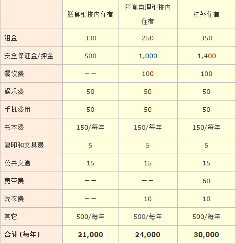 澳洲国立大学一年的生活费大概是在24000澳元左右,详细费用如下表