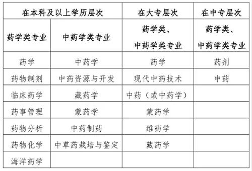 速览！2023年执业药师考试报名条件！